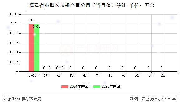 福建省小型拖拉機產(chǎn)量分月（當(dāng)月值）統(tǒng)計