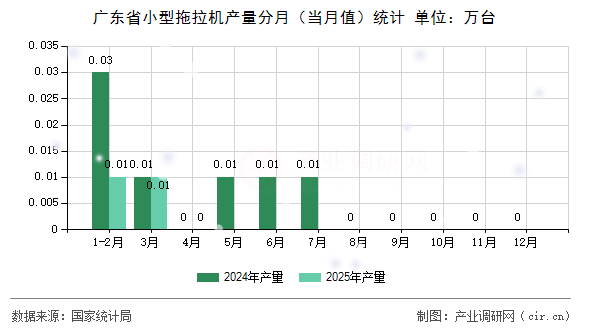廣東省小型拖拉機(jī)產(chǎn)量分月（當(dāng)月值）統(tǒng)計