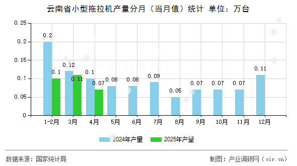 云南省小型拖拉機產(chǎn)量分月（當(dāng)月值）統(tǒng)計