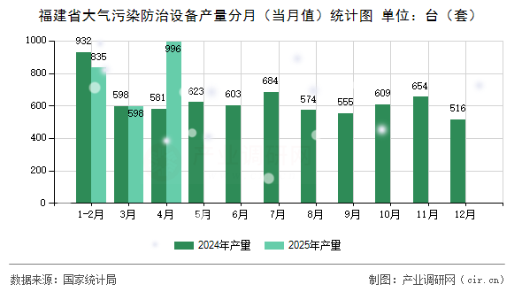 福建省大氣污染防治設(shè)備產(chǎn)量分月（當(dāng)月值）統(tǒng)計(jì)圖