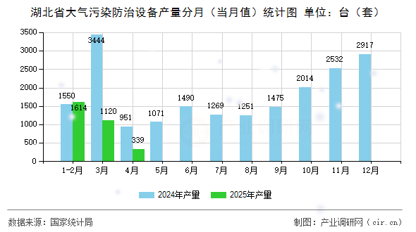 湖北省大氣污染防治設(shè)備產(chǎn)量分月（當(dāng)月值）統(tǒng)計(jì)圖