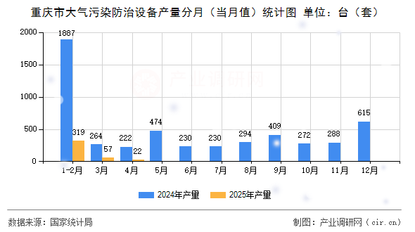 重慶市大氣污染防治設(shè)備產(chǎn)量分月（當(dāng)月值）統(tǒng)計圖