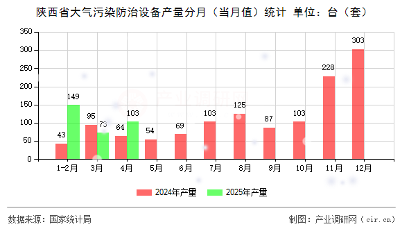 陜西省大氣污染防治設備產量分月（當月值）統(tǒng)計