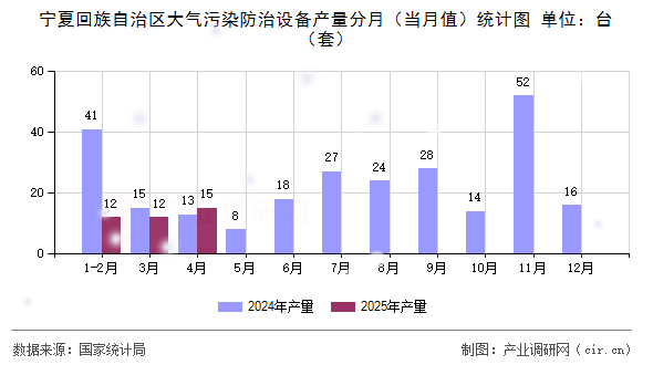 寧夏回族自治區(qū)大氣污染防治設備產(chǎn)量分月（當月值）統(tǒng)計圖