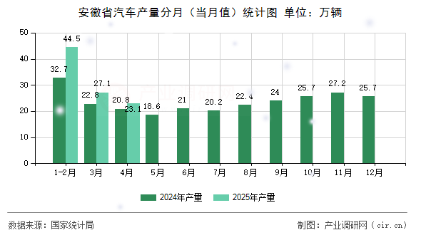 安徽省汽車產(chǎn)量分月（當(dāng)月值）統(tǒng)計圖