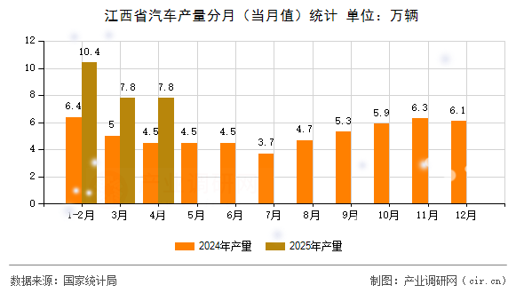 江西省汽車產(chǎn)量分月（當(dāng)月值）統(tǒng)計(jì)