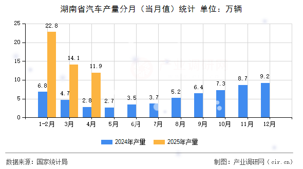 湖南省汽車產(chǎn)量分月（當(dāng)月值）統(tǒng)計