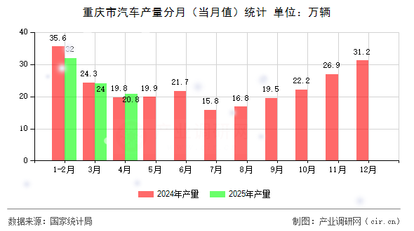 重慶市汽車產(chǎn)量分月（當月值）統(tǒng)計
