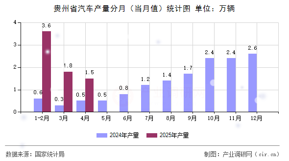 貴州省汽車產(chǎn)量分月（當(dāng)月值）統(tǒng)計(jì)圖