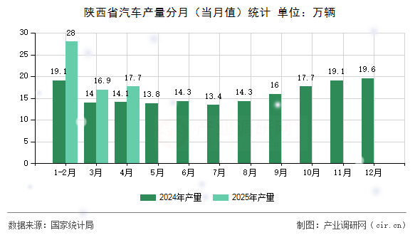 陜西省汽車(chē)產(chǎn)量分月（當(dāng)月值）統(tǒng)計(jì)