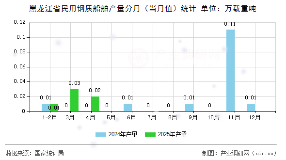 黑龍江省民用鋼質(zhì)船舶產(chǎn)量分月（當(dāng)月值）統(tǒng)計(jì)