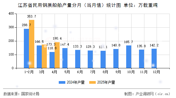 江蘇省民用鋼質(zhì)船舶產(chǎn)量分月(當月值)統(tǒng)計圖 江蘇省民用鋼質(zhì)船舶產(chǎn)量分月(當月值)統(tǒng)計圖