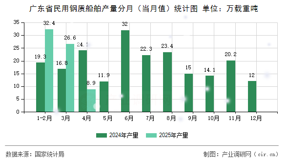 廣東省民用鋼質船舶產量分月（當月值）統計圖