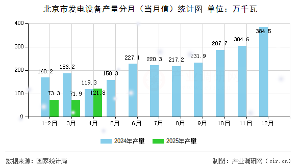 北京市發(fā)電設(shè)備產(chǎn)量分月（當(dāng)月值）統(tǒng)計(jì)圖