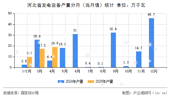 河北省發(fā)電設(shè)備產(chǎn)量分月（當(dāng)月值）統(tǒng)計