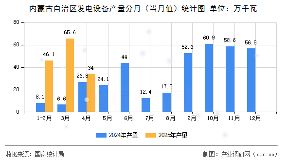 內(nèi)蒙古自治區(qū)發(fā)電設(shè)備產(chǎn)量分月（當(dāng)月值）統(tǒng)計圖