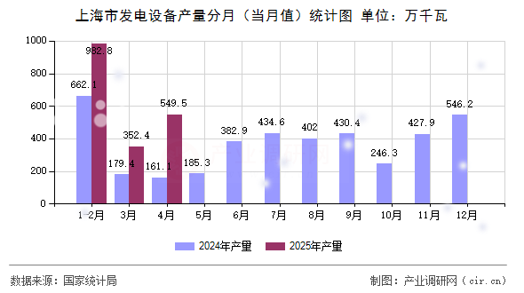 上海市發(fā)電設(shè)備產(chǎn)量分月（當(dāng)月值）統(tǒng)計(jì)圖