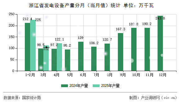浙江省發(fā)電設備產量分月（當月值）統(tǒng)計