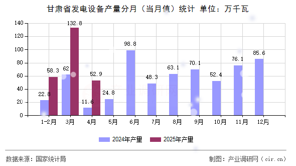 甘肅省發(fā)電設(shè)備產(chǎn)量分月（當(dāng)月值）統(tǒng)計