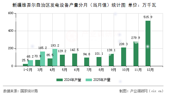 新疆維吾爾自治區(qū)發(fā)電設(shè)備產(chǎn)量分月（當(dāng)月值）統(tǒng)計圖