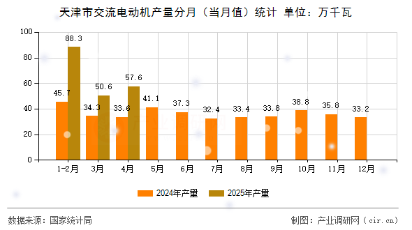 天津市交流電動機(jī)產(chǎn)量分月（當(dāng)月值）統(tǒng)計