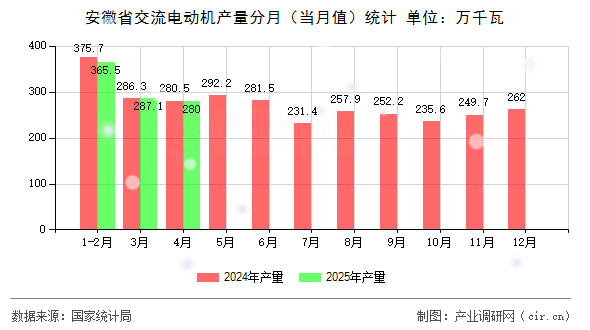 安徽省交流電動機產(chǎn)量分月（當(dāng)月值）統(tǒng)計
