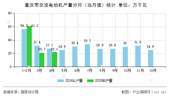 重慶市交流電動機產(chǎn)量分月（當月值）統(tǒng)計