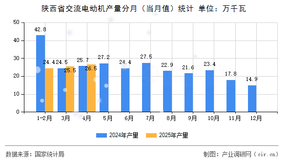 陜西省交流電動(dòng)機(jī)產(chǎn)量分月（當(dāng)月值）統(tǒng)計(jì)