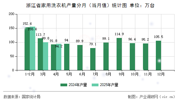 浙江省家用洗衣機(jī)產(chǎn)量分月（當(dāng)月值）統(tǒng)計(jì)圖
