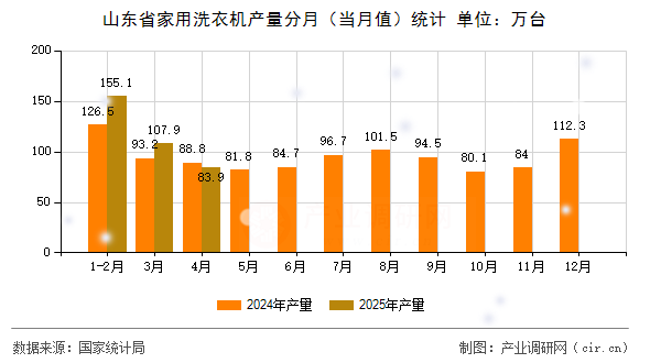 山東省家用洗衣機產量分月（當月值）統(tǒng)計