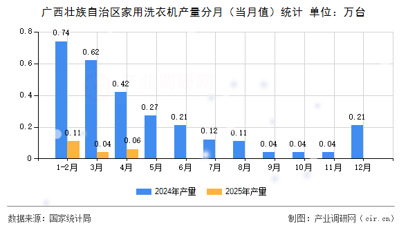 廣西壯族自治區(qū)家用洗衣機(jī)產(chǎn)量分月（當(dāng)月值）統(tǒng)計(jì)