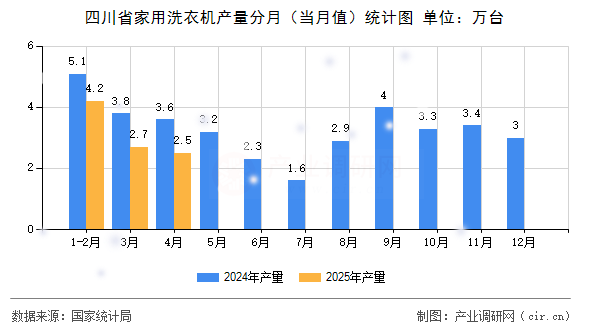 四川省家用洗衣機(jī)產(chǎn)量分月（當(dāng)月值）統(tǒng)計(jì)圖