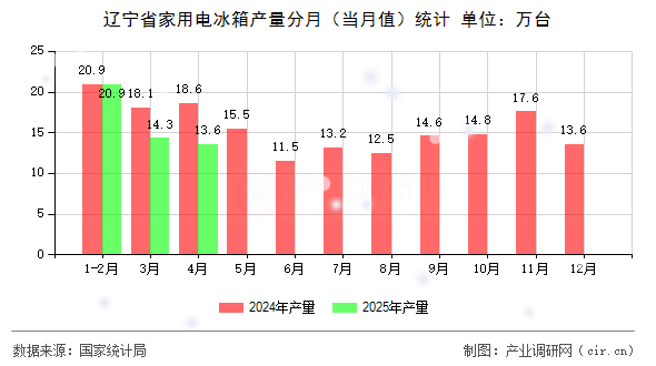 遼寧省家用電冰箱產(chǎn)量分月（當月值）統(tǒng)計