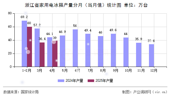 浙江省家用電冰箱產(chǎn)量分月（當(dāng)月值）統(tǒng)計(jì)圖