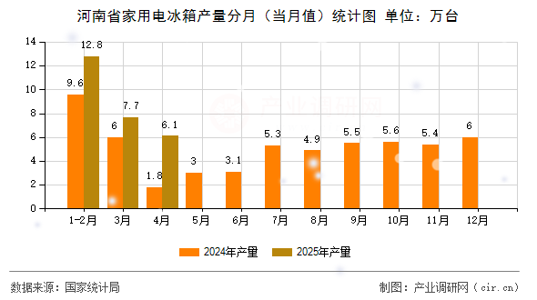 河南省家用電冰箱產量分月（當月值）統(tǒng)計圖