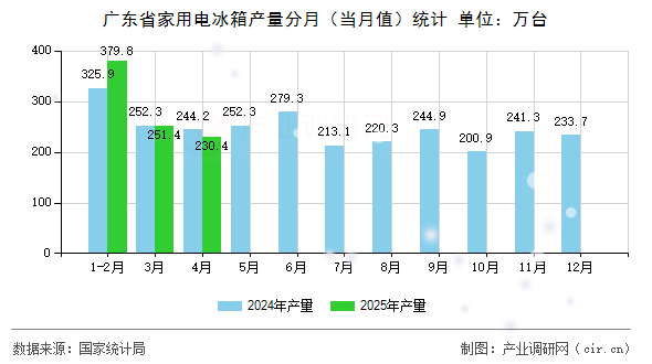 廣東省家用電冰箱產量分月（當月值）統(tǒng)計