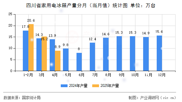 四川省家用電冰箱產(chǎn)量分月（當(dāng)月值）統(tǒng)計(jì)圖