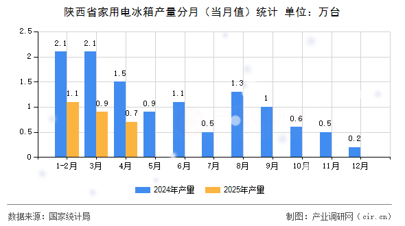 陜西省家用電冰箱產(chǎn)量分月（當月值）統(tǒng)計