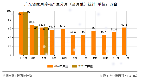 廣東省家用冷柜產(chǎn)量分月（當(dāng)月值）統(tǒng)計(jì)