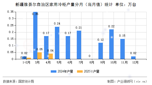 新疆維吾爾自治區(qū)家用冷柜產(chǎn)量分月（當月值）統(tǒng)計