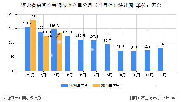 河北省房間空氣調(diào)節(jié)器產(chǎn)量分月（當月值）統(tǒng)計圖