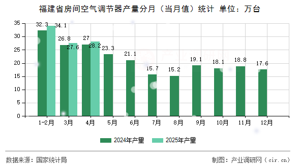 福建省房間空氣調(diào)節(jié)器產(chǎn)量分月（當月值）統(tǒng)計