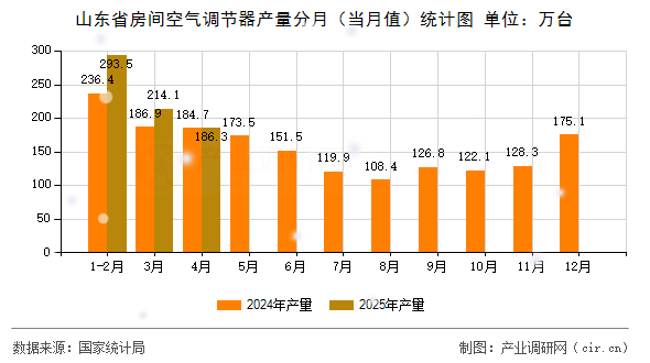 山東省房間空氣調(diào)節(jié)器產(chǎn)量分月（當(dāng)月值）統(tǒng)計(jì)圖