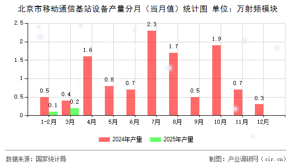 北京市移動通信基站設(shè)備產(chǎn)量分月（當月值）統(tǒng)計圖