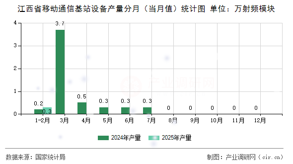 江西省移動通信基站設(shè)備產(chǎn)量分月（當月值）統(tǒng)計圖