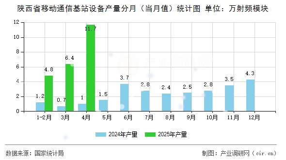 陜西省移動通信基站設(shè)備產(chǎn)量分月（當(dāng)月值）統(tǒng)計圖
