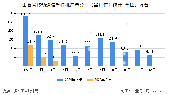 山西省移動通信手持機產(chǎn)量分月（當月值）統(tǒng)計