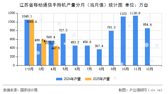 江蘇省移動通信手持機(jī)產(chǎn)量分月（當(dāng)月值）統(tǒng)計圖