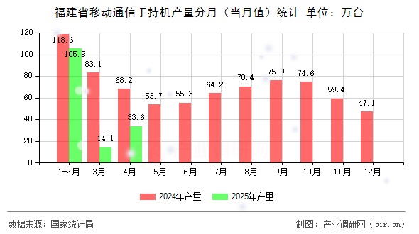 福建省移動(dòng)通信手持機(jī)產(chǎn)量分月（當(dāng)月值）統(tǒng)計(jì)