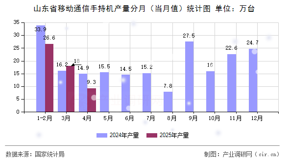 山東省移動通信手持機產(chǎn)量分月（當(dāng)月值）統(tǒng)計圖